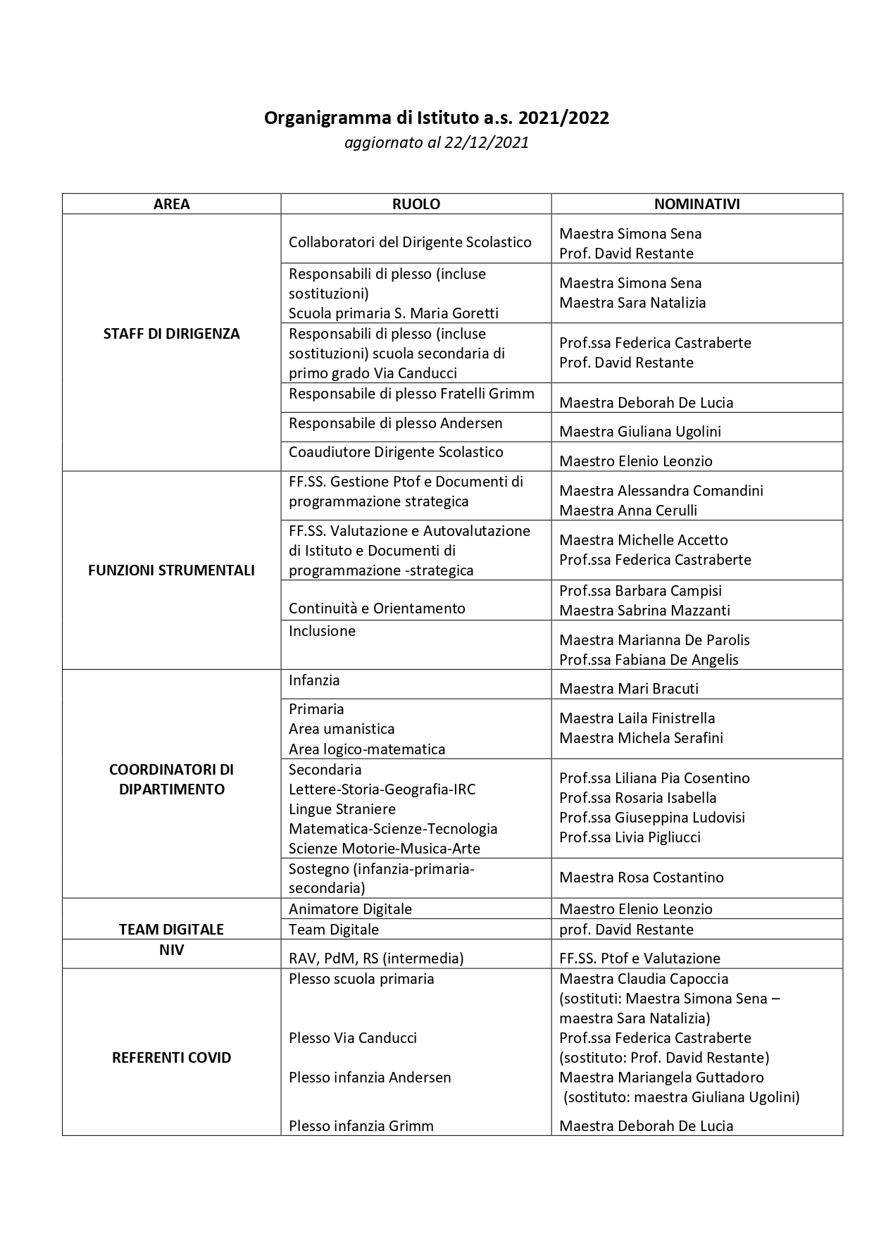 2021-2022_Circolare_98_-_Organigramma_di_Istituto_aggiornato.pdf.pades_page-0002.jpg