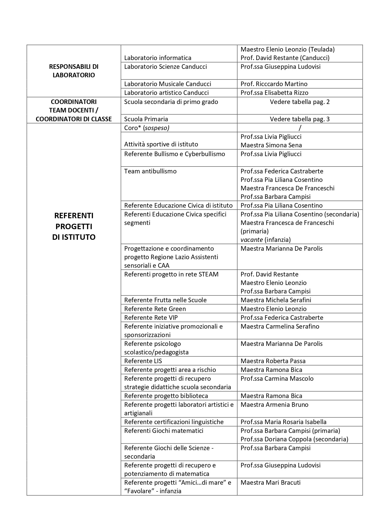 2021-2022_Circolare_98_-_Organigramma_di_Istituto_aggiornato.pdf.pades_page-0003.jpg